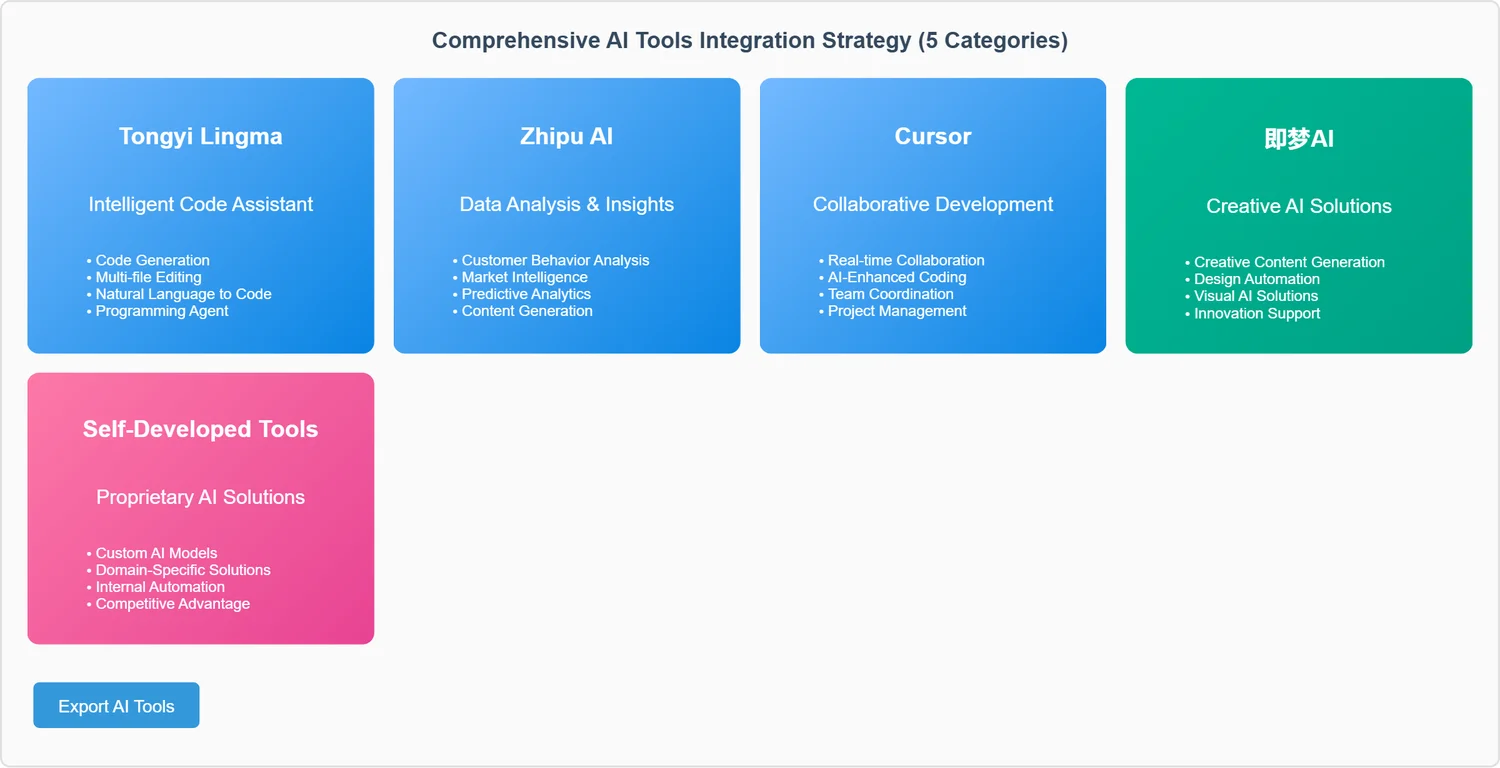ai-tools-section-chart-v2.png