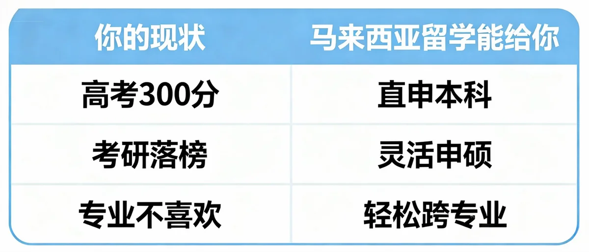 高考失利？考研落榜？跨专业？马来西亚留学选校全攻略来了！