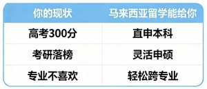 高考失利？考研落榜？跨专业？马来西亚留学选校全攻略来了！